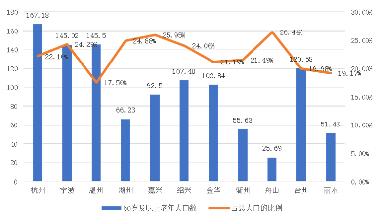 老年人口数据_武汉老年人口最新数据 每6人中就有1个老年人(2)