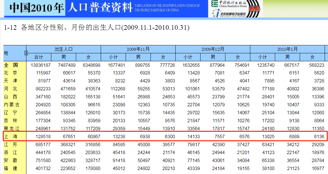 1990年元旦上海出生人口(2)