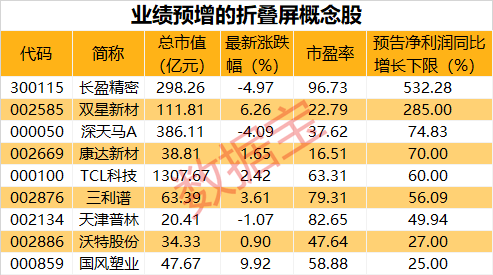 巨头|折叠屏时代真的要来了？全球手机巨头被传在屏幕上有大动作！A股这些上市公司抢先布局，2股业绩预计翻倍