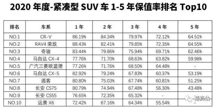 在中型suv车型保值率top10排名中,丰田汉兰达和雷克萨斯nx分别位居第