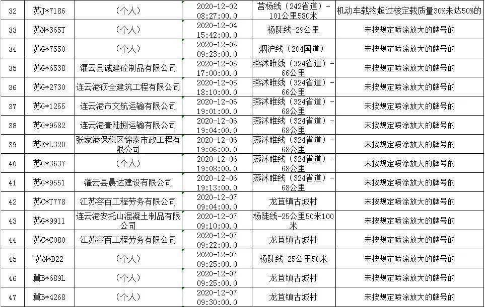 渣土车等工程运输车突出交通违法行为曝光明细表