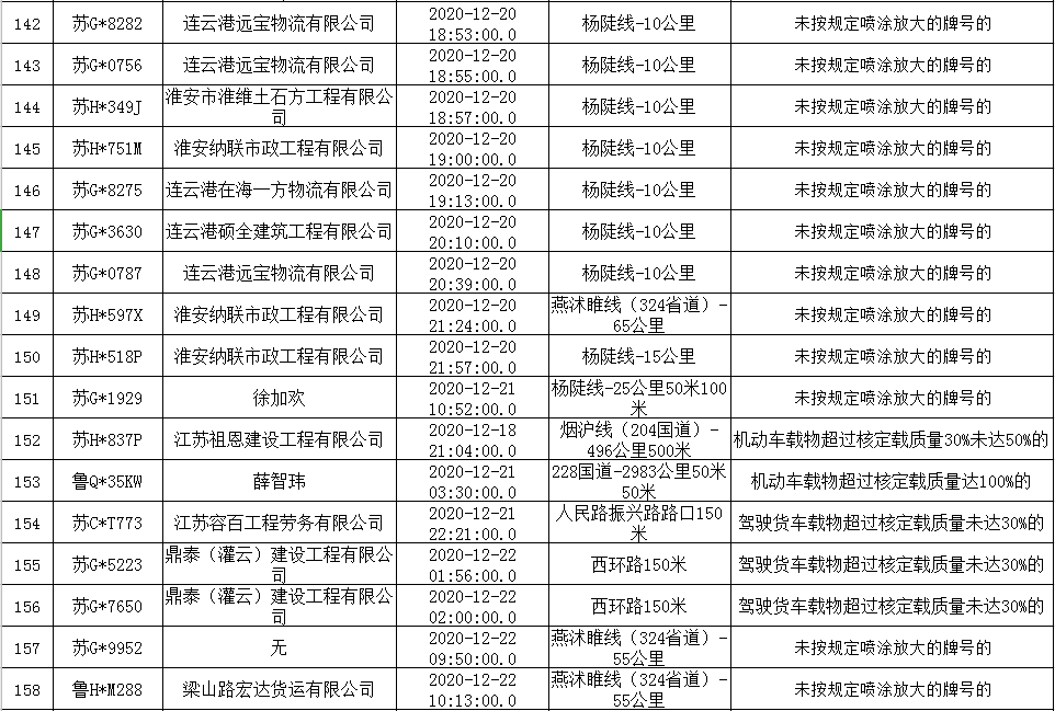 渣土车等工程运输车突出交通违法行为曝光明细表