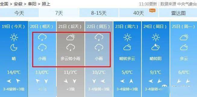 颍上天气:一周具体预报预计20-22日我市多阴雨天气,受冷空气影响,23日