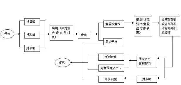 超全的财务会计工作流程图,财务人手一份!
