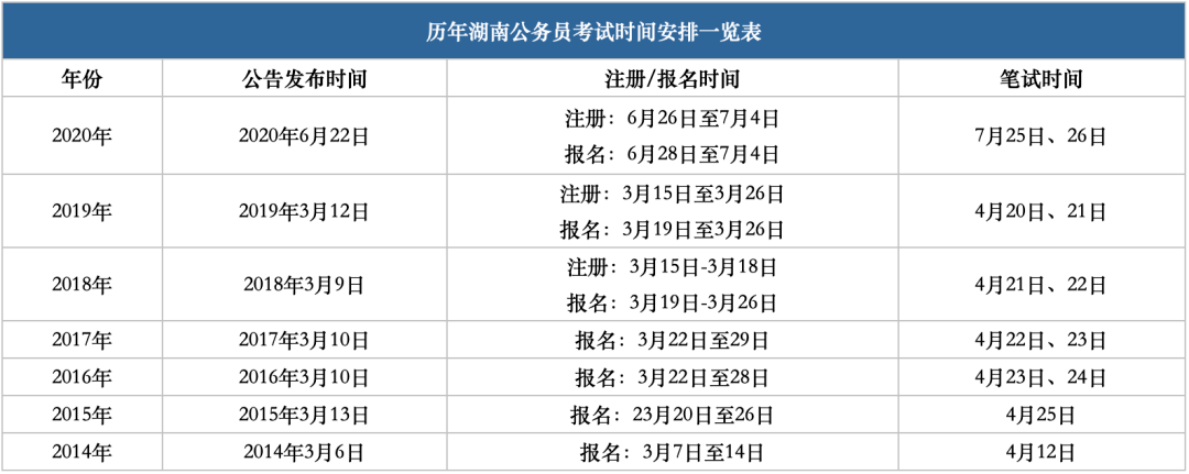 下附近年湖南公务员考试时间安排:考生电话咨询也得到官方回复:确定3