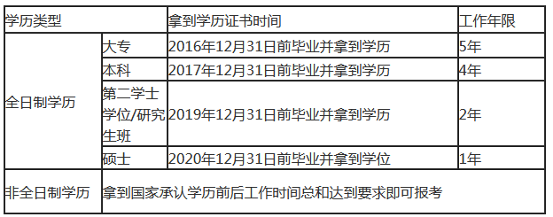 2021年中级会计报名工作年限计算/资格审核/报名流程都讲清楚了！（最新发布）