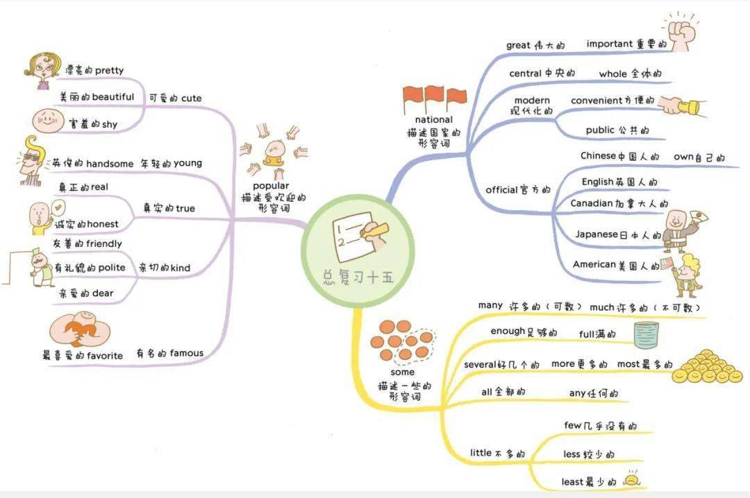 英语思维导图大全应用方法你与学霸之间的距离就差它了