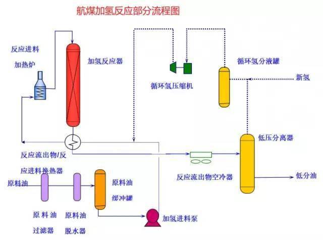 超详细的化工装置流程图!