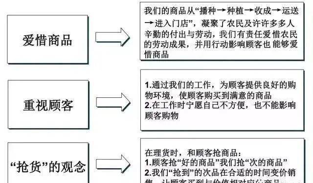 3,商品的营销氛围要做到例如:小蜜蜂,员工叫卖等推广方式,重点商品要