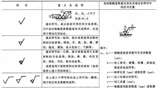 省略符号ra,只将其数值注写在表面粗糙度符号上方,单位为微米(μm