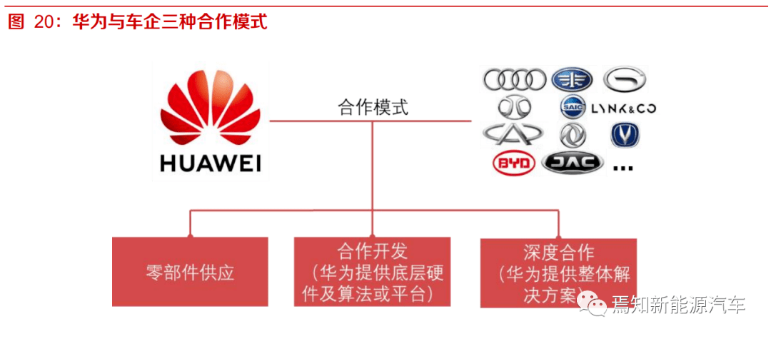 华为汽车专题报告华为如何改变电动汽车产业格局