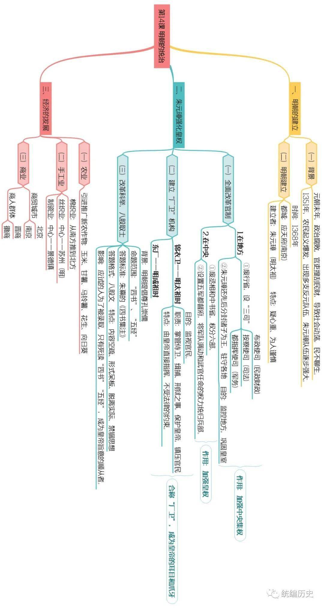 七年下册历史全册思维导图xmind版