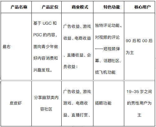 我的快乐源泉,最右竞品分析报告