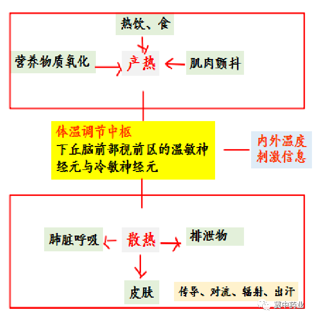 发热概念 机体在致热源作用下或各种原因引起体温调节中枢功能障碍