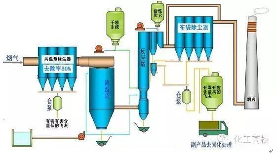 35种废气处理工艺流程图,值得一看!