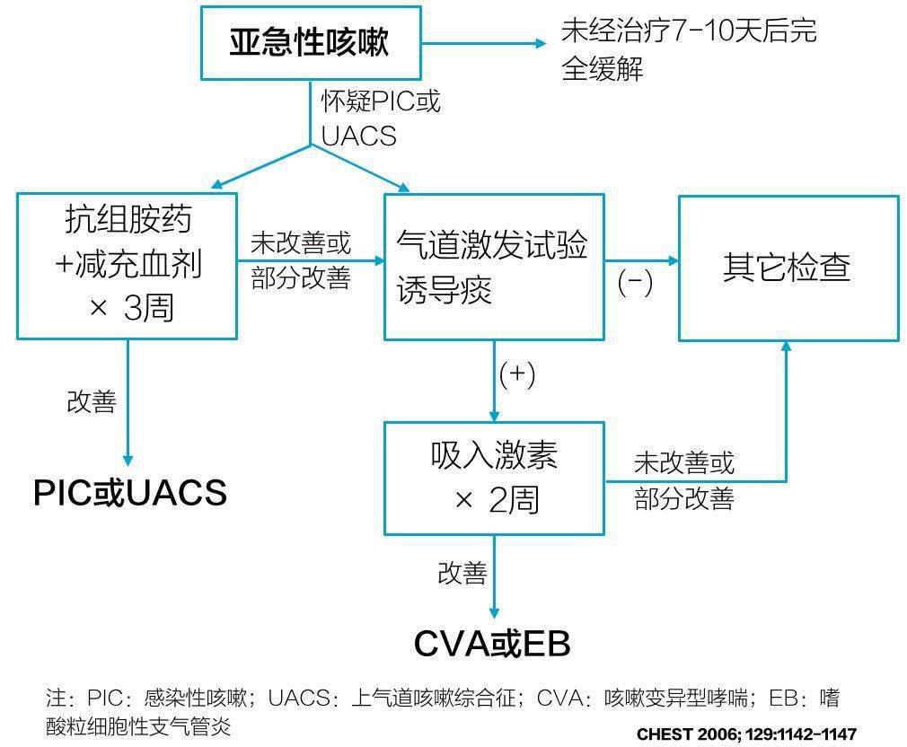 感冒痊愈后仍咳嗽不止,如何治疗才正确?