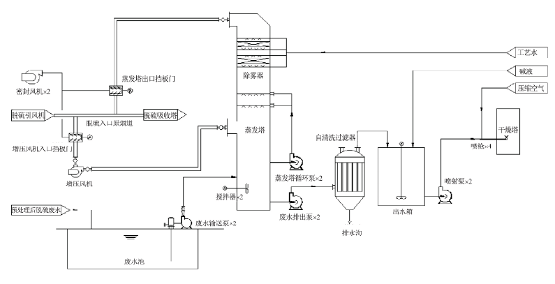 嘉兴新嘉爱斯热电有限公司的脱硫废水零排放工艺采用了浓缩烟道蒸发