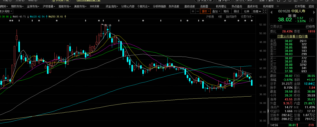 市值超过万亿的中国人寿 这段时间下跌已经接近25%