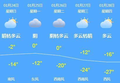 伊春南部,绥化北部,鹤岗,佳木斯东部-8～-6℃,鸡西,牡丹江0～2℃