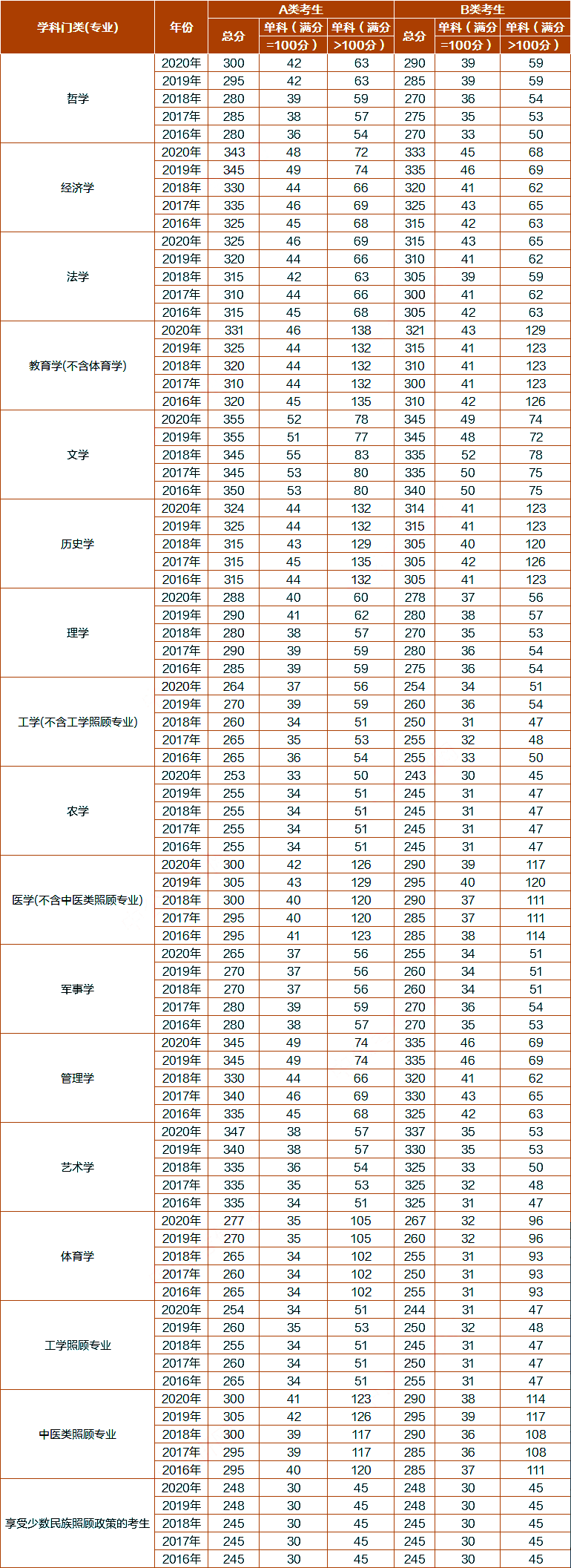 (附近五年国家线)