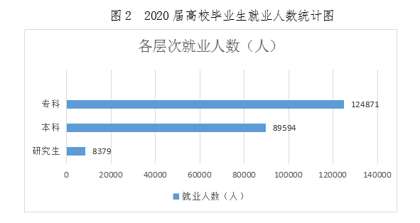 初次就业率图12020届高校毕业生人数统计图2020届全区普通高校毕业生