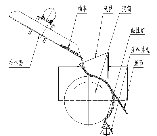 mctf型脉动干式磁选机的工作原理示意