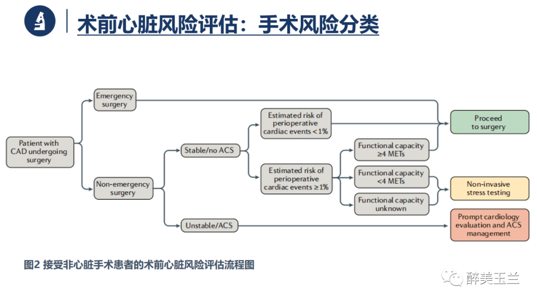 冠心病患者行非心脏手术风险评估和围手术期处理