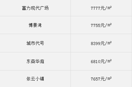 周边二手房均价为6800-7800元㎡周边一手房均价为8500-11000元㎡