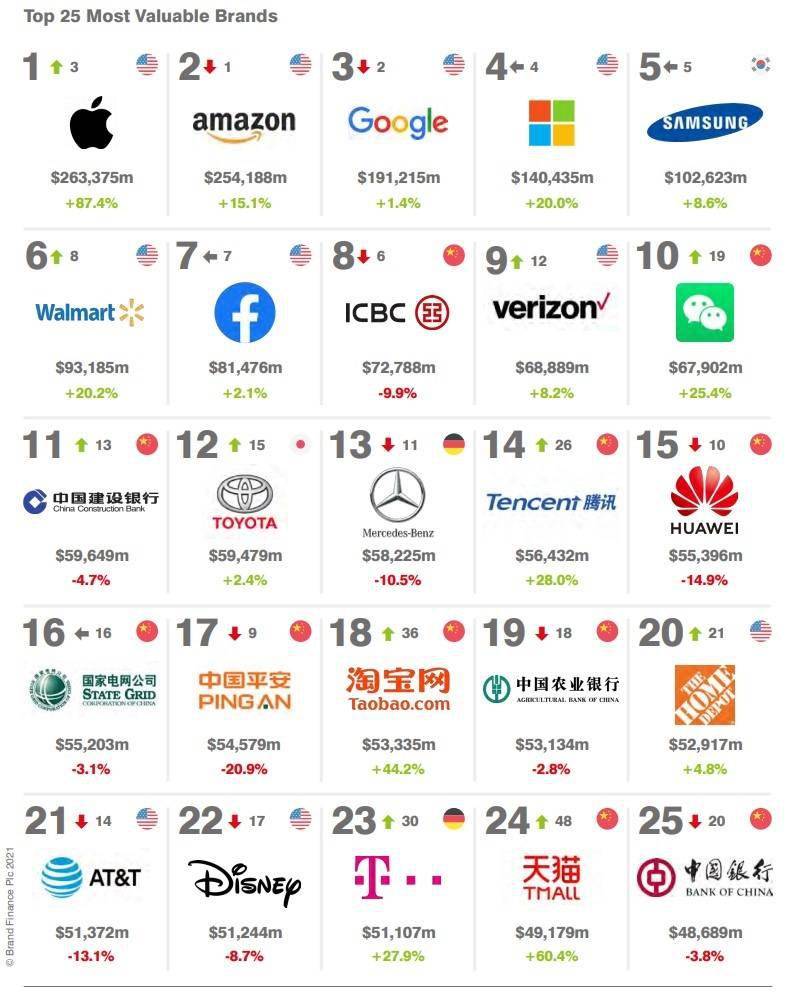 2021世界500强logo,世界500强logo 2021 年全球品牌价值 500 强榜单发布