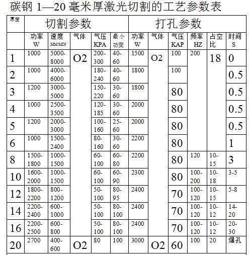 铁板,不锈钢,铝板,激光切割工艺参数表