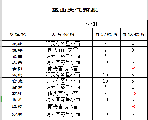 【天气预报】最近3天的巫山天气