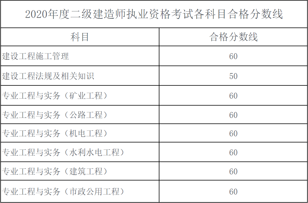 和社会保障厅发布了2020年二建考试成绩合格标准,各科目合格标准如下