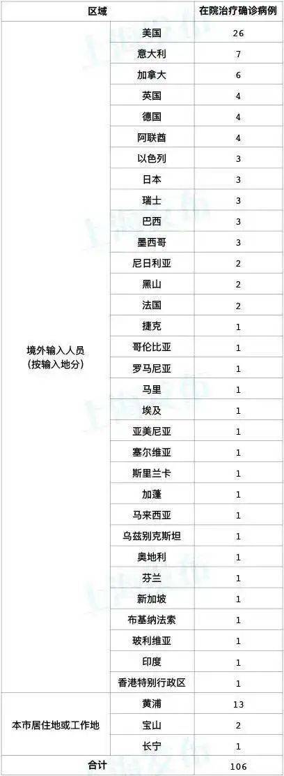 上海新冠肺炎疫情防控新闻发布会通报新增3例本土确诊病例
