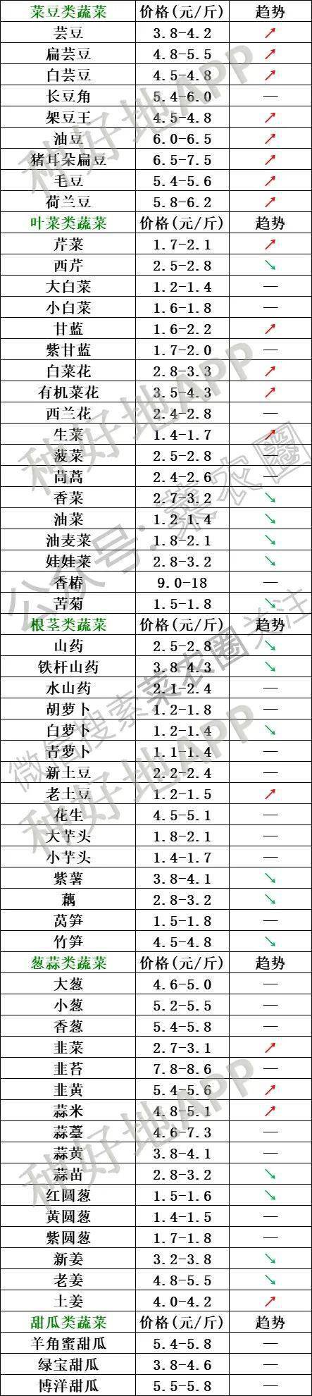 元/公斤云南地区蔬菜价格行情看菜价实时更新各大市场菜价表→菜 价