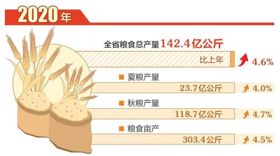 全省粮食总产亩产均创历史新高,总产量达到142.4亿公斤,比上年增长4.