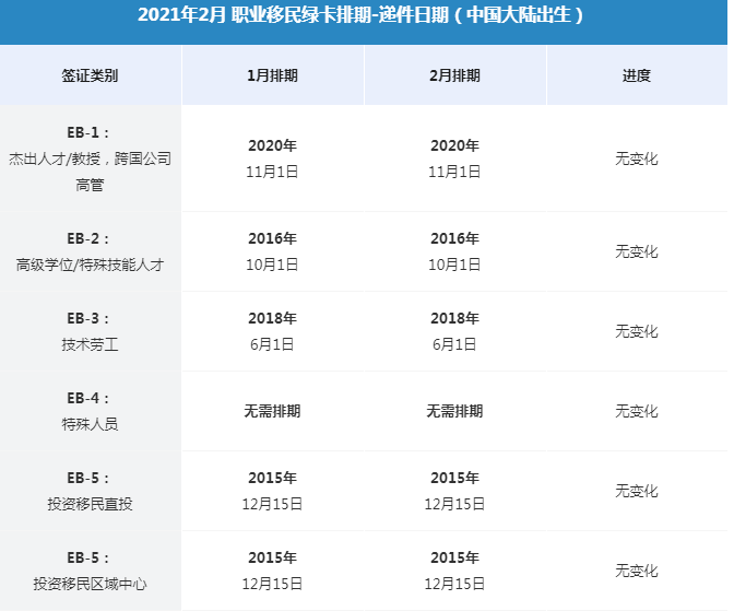 快来看2021年2月绿卡排期出了