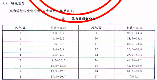 风力等级划分表(2012年08月01日发布:今天北京阵风最大达到9级,风速