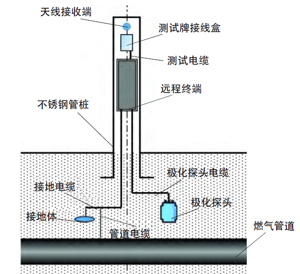 【深度分析】燃气管网阴极保护远传监测技术的研究及应用