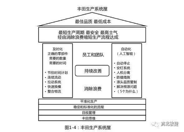 反应丰田佐吉,丰田喜一郎和大野耐一思想的丰田屋模型杰弗瑞莱克的