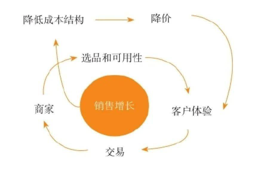 飞轮效应——改进的客户体验和客户增长的关系