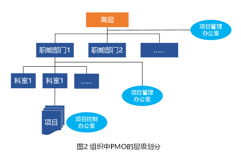建设项目的obs ( organization breakdown structure,组织分解结构)中