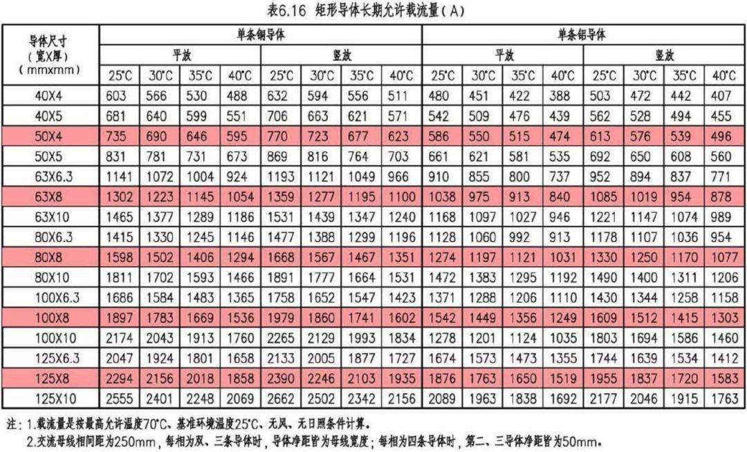 深度学习|电缆电线选择及线路敷设设计
