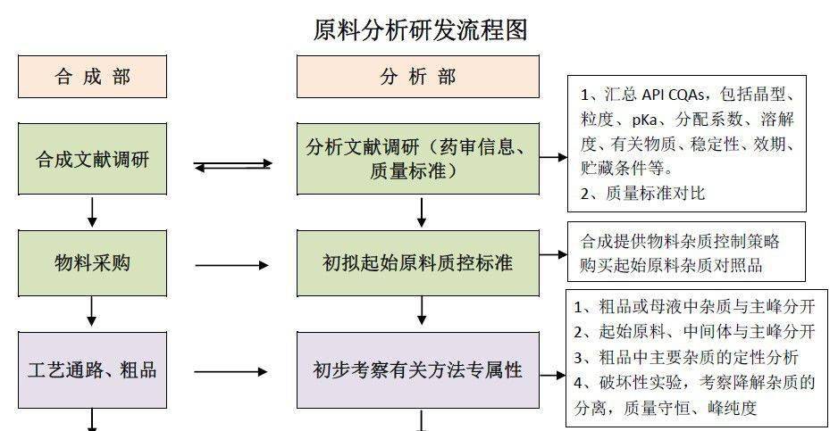 3,单原料项目研发流程图2,单制剂项目研发流程图1,原料 制剂项目研发