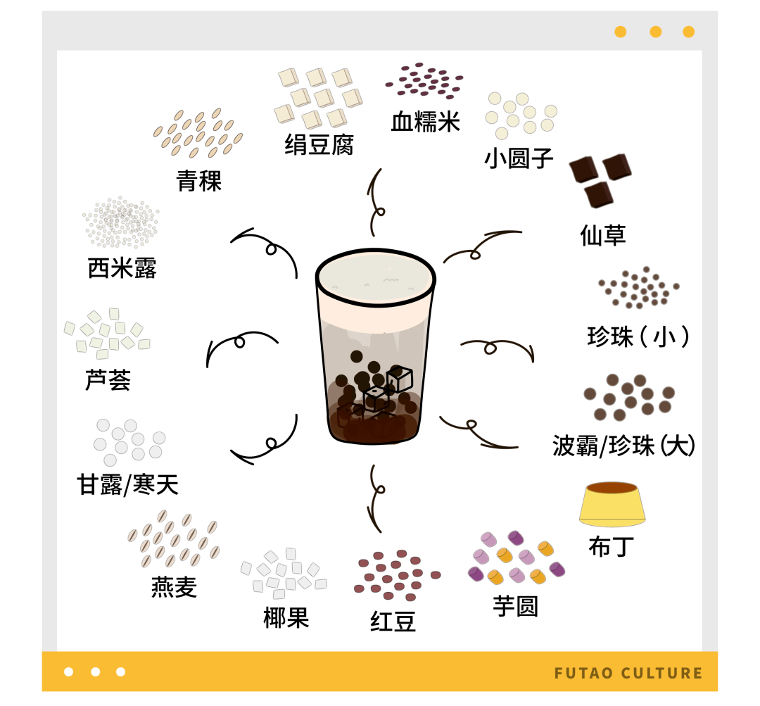 打开外卖软件想点杯奶茶喝喝,加料区的小料让我打开了新世界的大门.