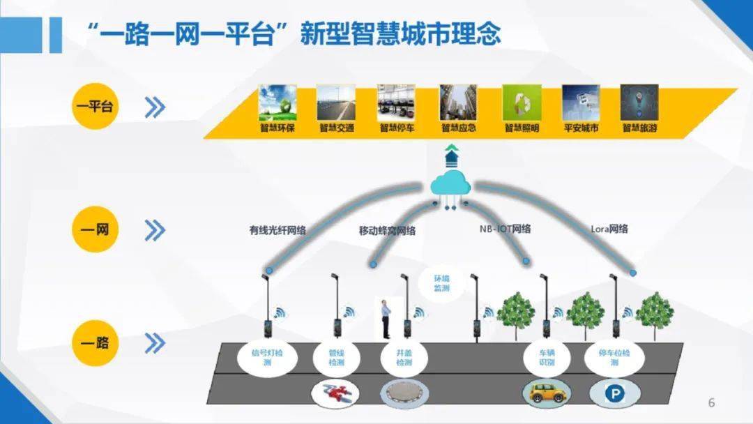 智慧城市物联网解决方案