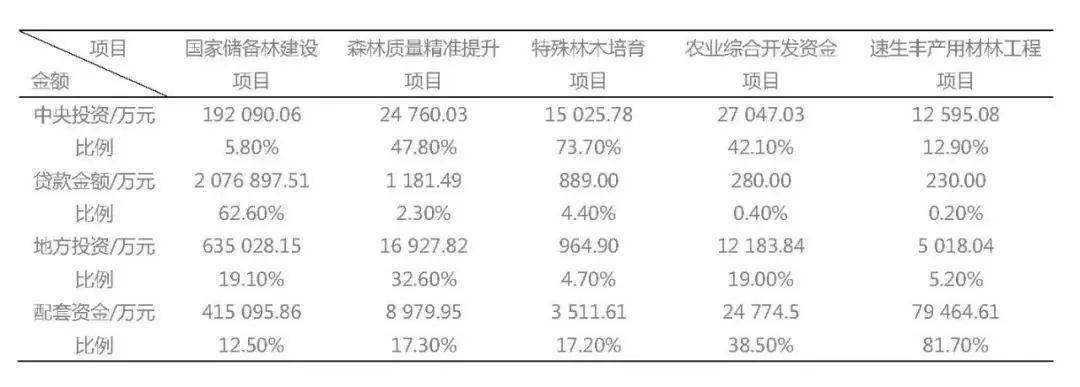 表1 国家储备林各项目建设投资表其中,国家储备林建设项目建设任务