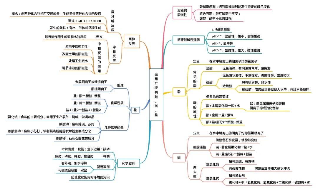 初中化学全册思维导图汇总(人教版/鲁教版/沪教版/科粤版)