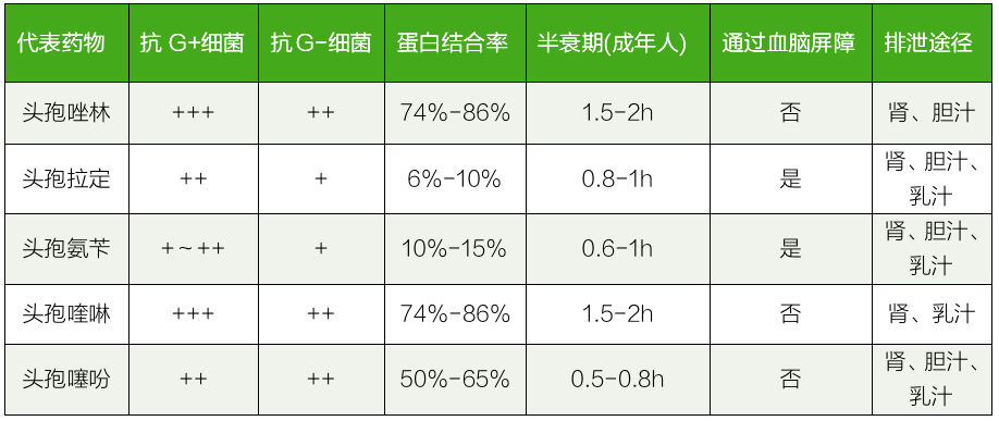 各代头孢作用有何不同,该如何选择