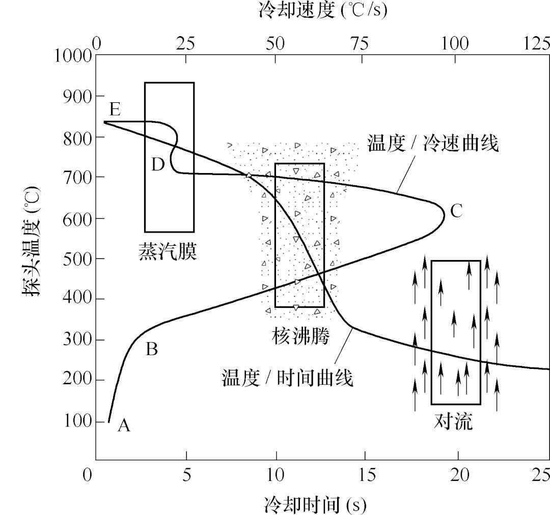 (a)一个有物态改变的淬火冷却介质与温度的关系