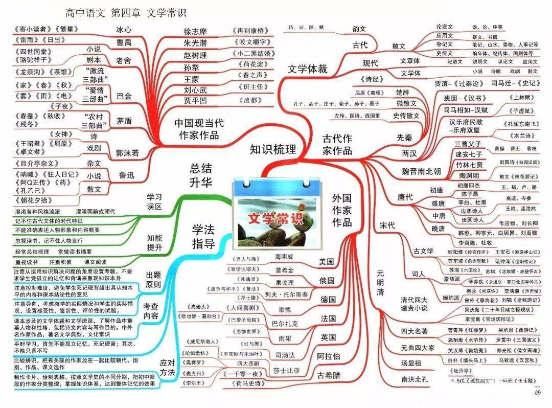 九科思维导图,助您二轮复习开挂,成功逆袭高考